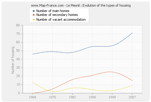 Le Mesnil : Evolution of the types of housing
